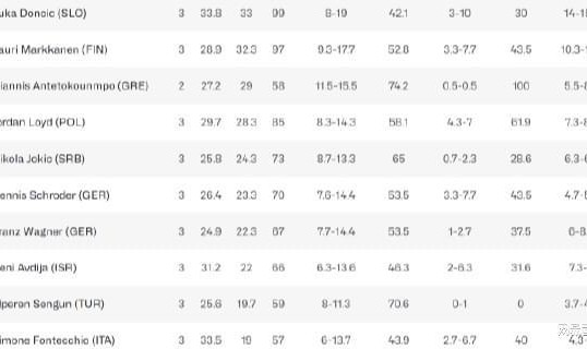 男篮欧洲杯得分榜：东契奇领跑字母哥第三，湖人旧将后卫无缘前五